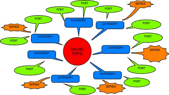 Blog Brainstorming Road Map courtesy of ProBlogger