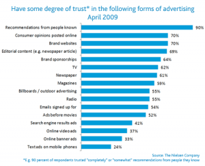 chart showing where people trust business reviews