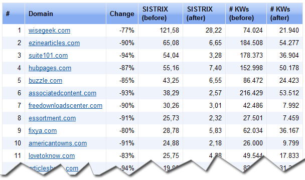 Google Farmer impact stats