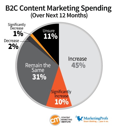 B2C Content Marketing Spending from Content Marketing Institute