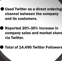 ROI of business using Twitter