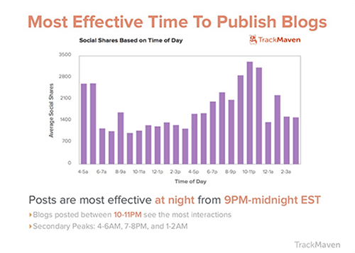 REVISED Most Effective Time to Publish Graph copy