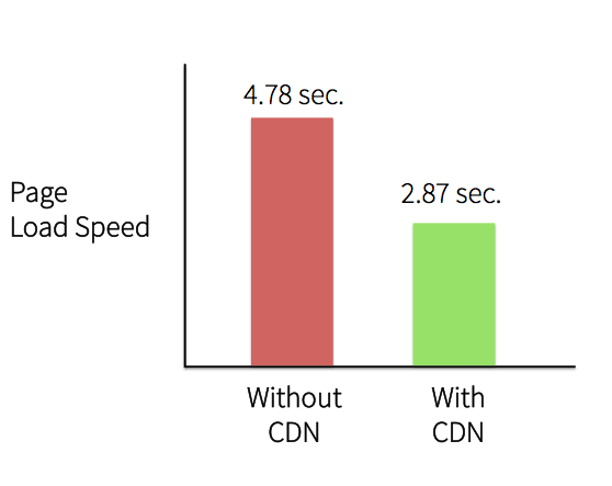 website load speed CDN example