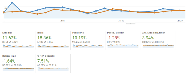 screen shot of a Google Analytics dashboard