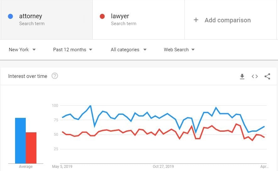 attorney vs. lawyer search trenda
