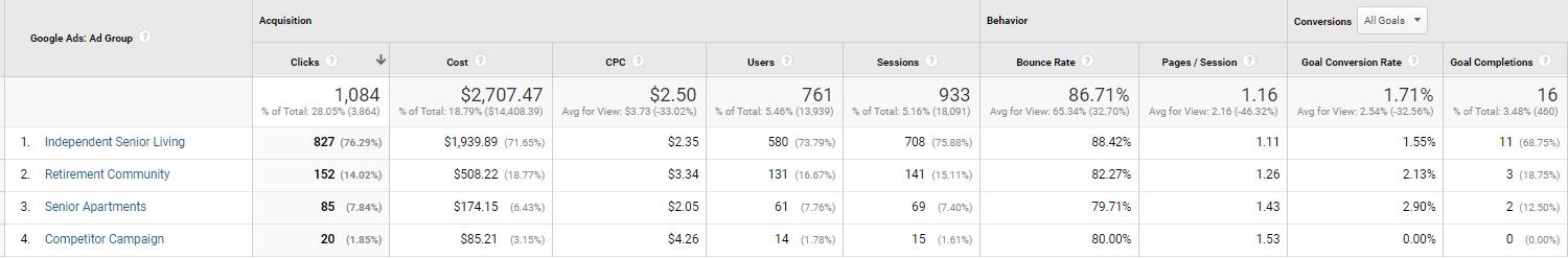 Screenshot of Google Analytics Acquisition Report